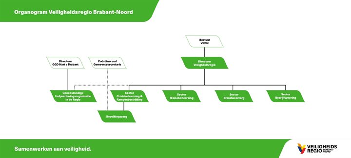 Organogram Veiligheidsregio Brabant-Noord