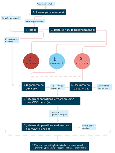 Procesmodel Evenementenveiligheid